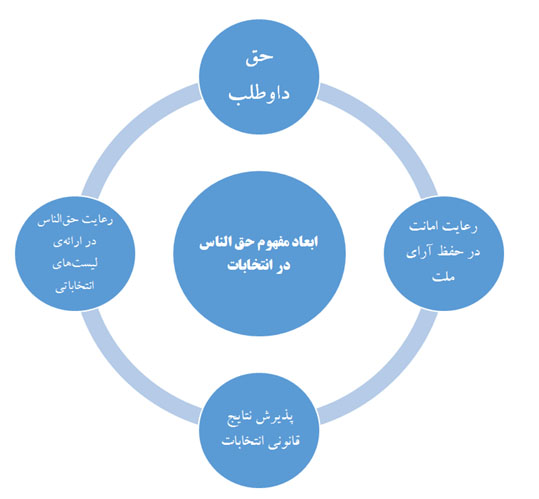 ابعاد مفهوم حق الناس در انتخابات