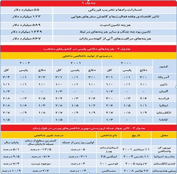 پس لرزه های اقتصادی واقعه پاریس