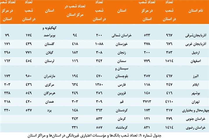 ۲۱ هزار و ۶۵۶ شعبه بانکی در سراسر کشور فعال است ۲۱ هزار و ۶۵۶ شعبه بانکی در سراسر کشور فعال است