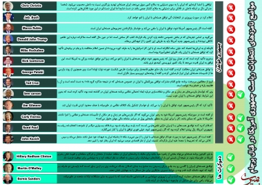 اینفوگرافی/مواضع نامزدهای انتخابات ریاست جمهوری آمریکا در قبال برجام