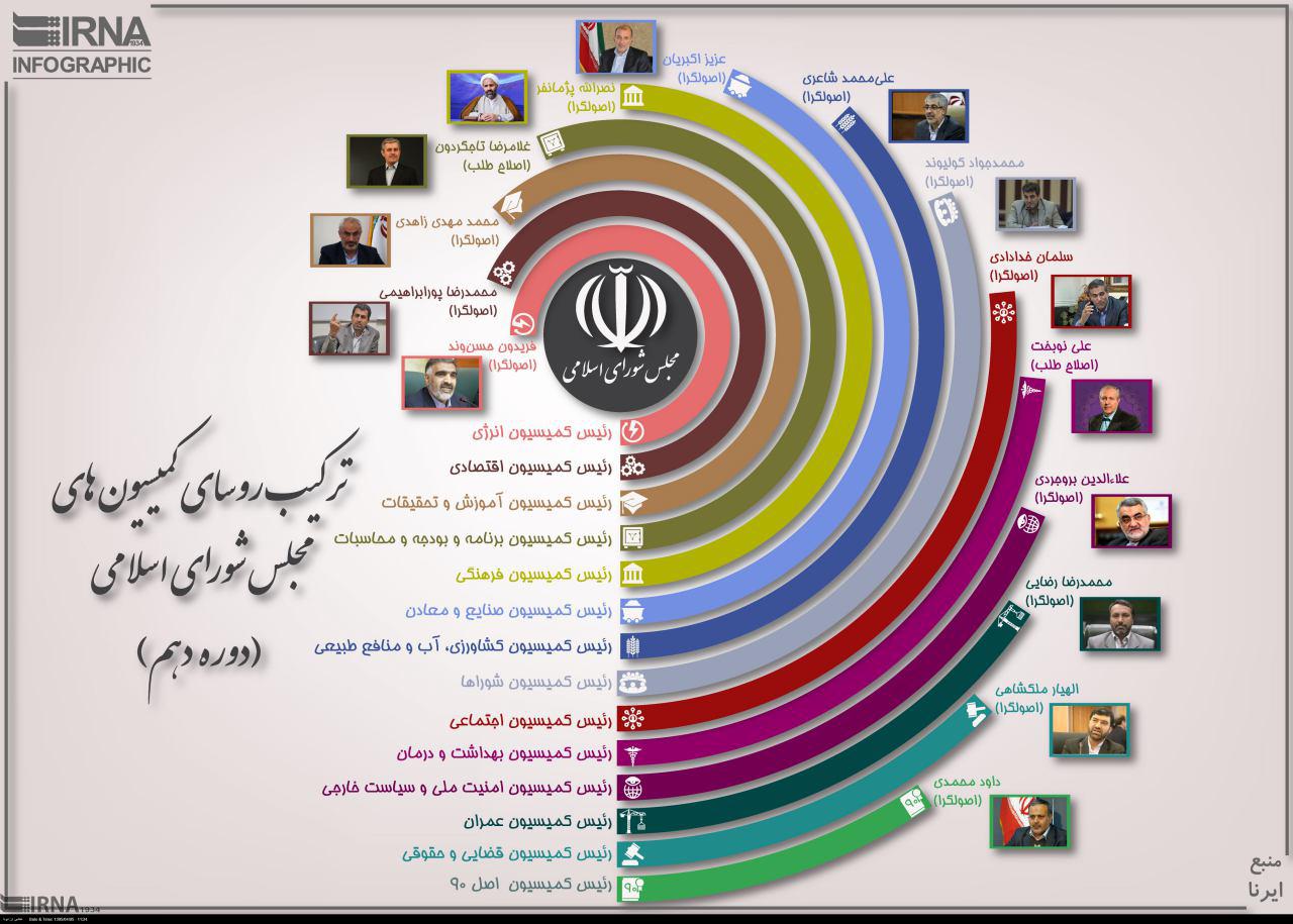 اینفوگرافی ترکیب روسای کمیسیونهای مجلس دهم