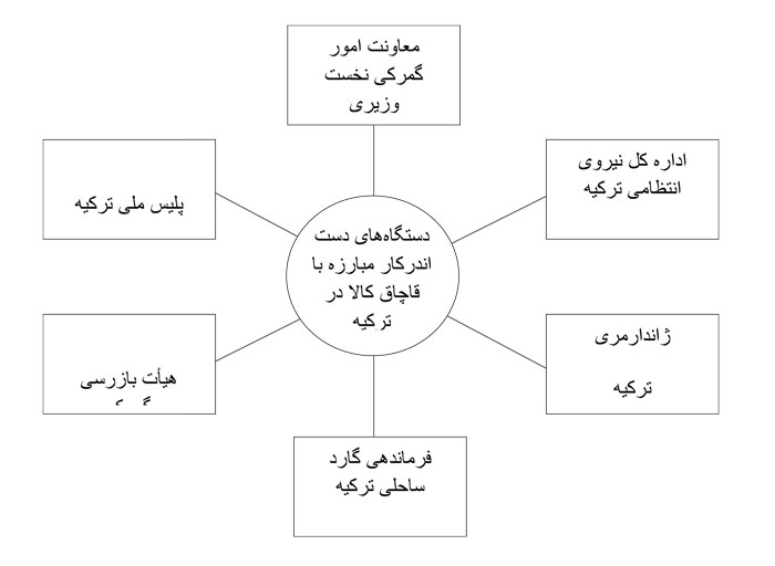 مقایسه مبارزه با قاچاق کالا در ایران،چین و ترکیه مقایسه مبارزه با قاچاق کالا در ایران،چین و ترکیه