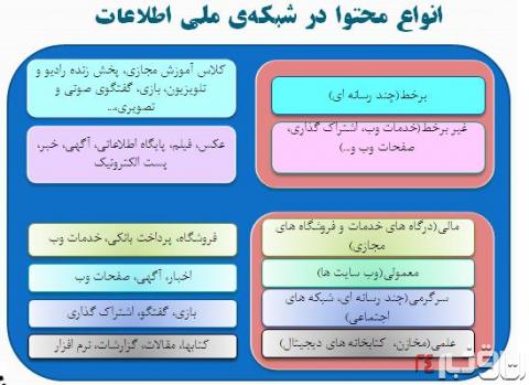 چیستی و نتایج شبکه ملی اطلاعات