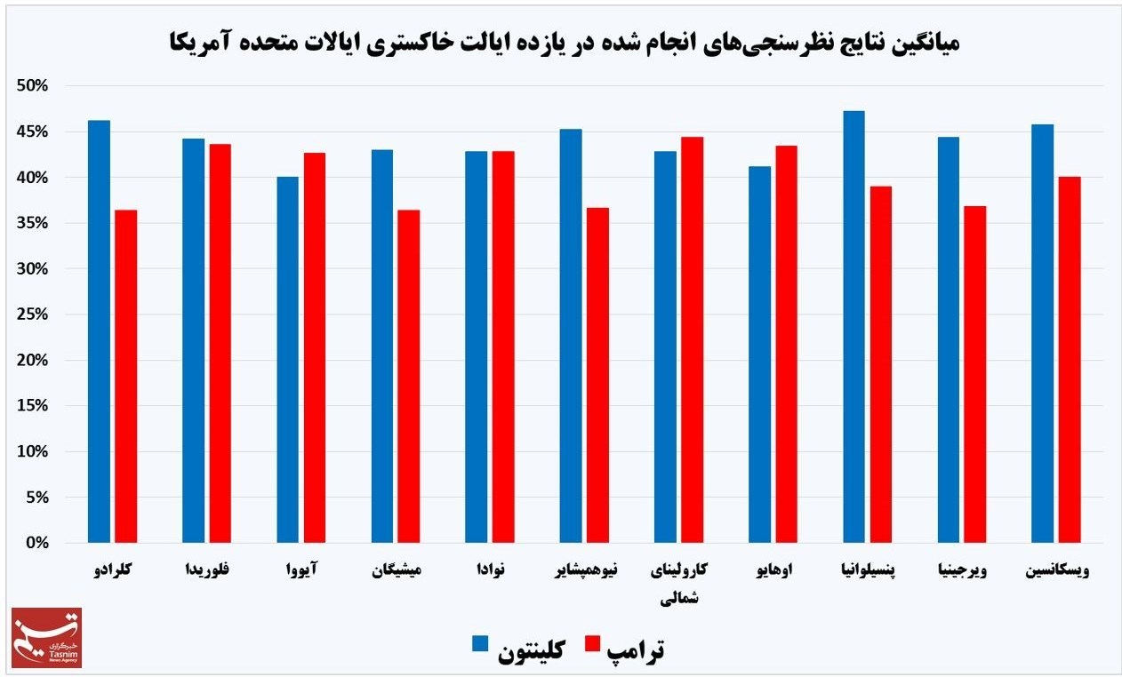 ايالات کليدي نتيجه انتخابات آمريکا را تعيين مي کنند!