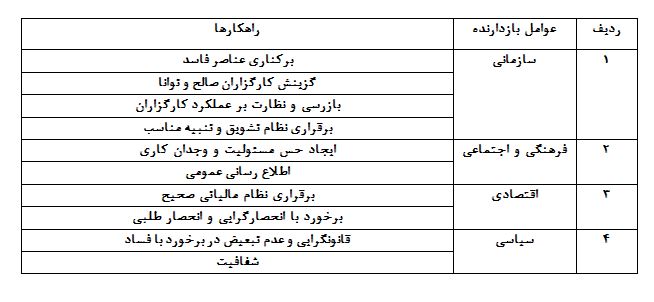 نگاهی به مشکله فساد نگاهی به مشکله فساد