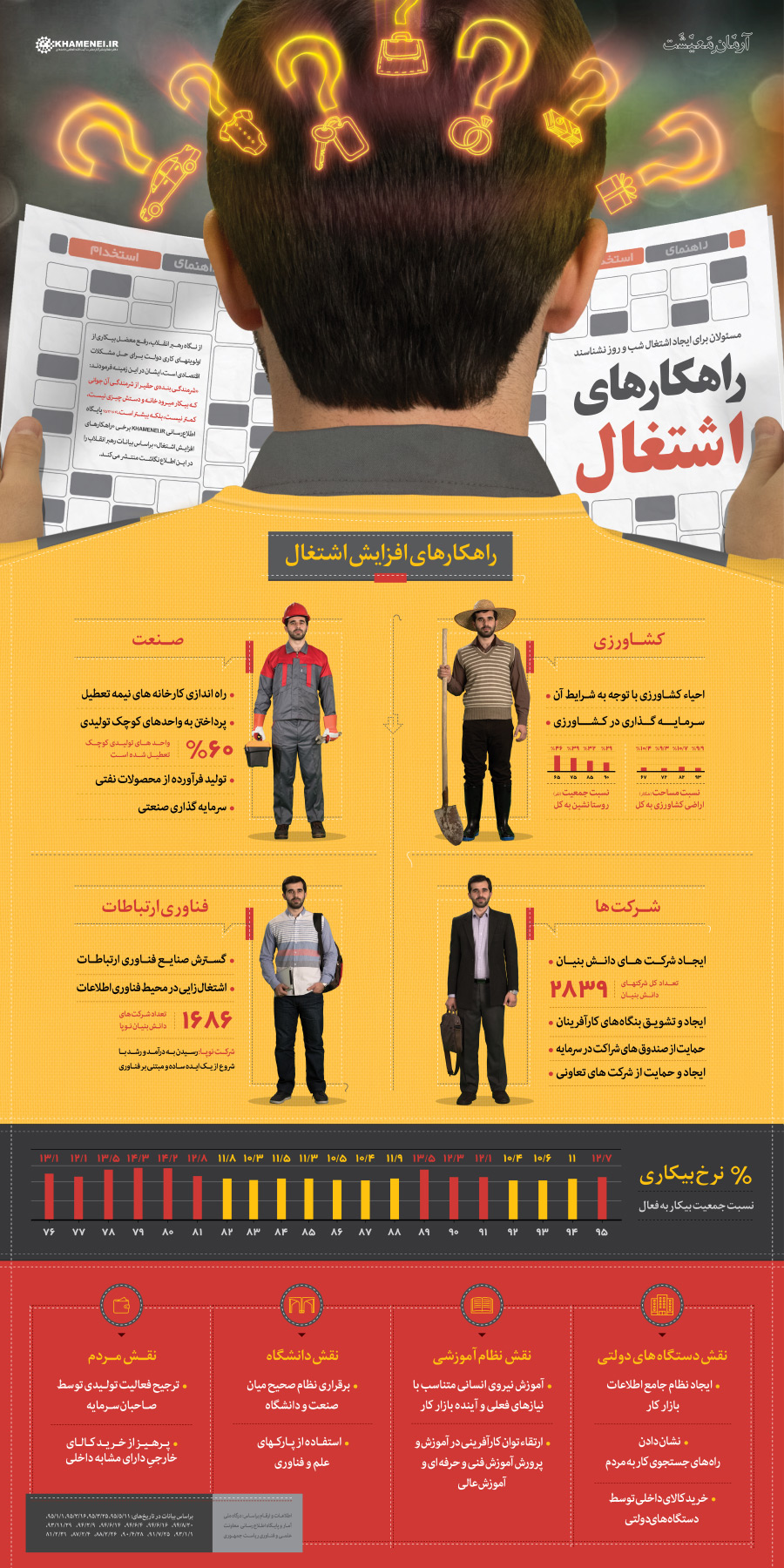 اینفوگرافی های مرتبط با تولید و اشتغال