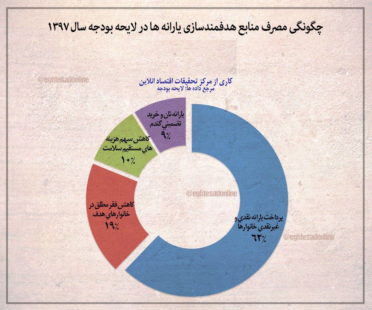 چالش یارانه پُر درآمدها در اقتصاد کشور