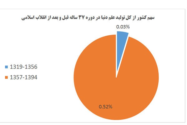 مروری مقایسه ای بر کارکرد حکومت پهلوی با چهار دهه انقلاب اسلامی ایران