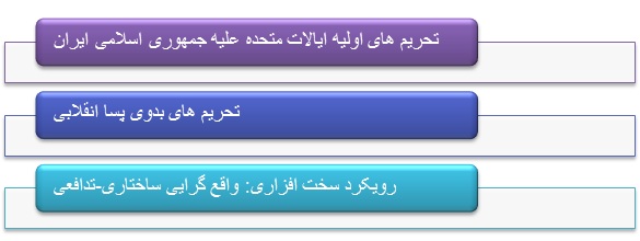 تحریم های وضع شده علیه جمهوری اسلامی ایران و نقض موازین حقوق بین الملل تحریم های وضع شده علیه جمهوری اسلامی ایران و نقض موازین حقوق بین الملل