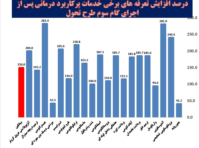 انتظارات از طرح تحول سلامت در دور دوم ریاست جمهوری روحانی