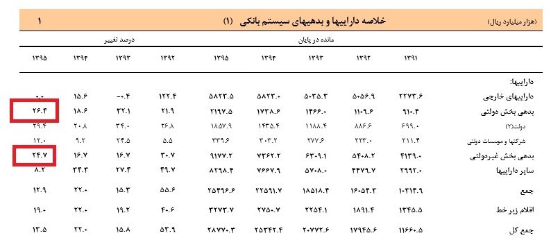 دولت یازدهم درگیر با بدهی‌های بی‌سابقه