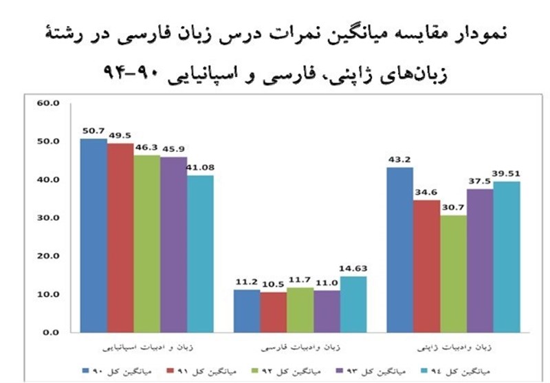 فارسی؛ ضعیف‌ترین نمره در رشته‌های زبانی کشور/ تحصیل‌کردگان ایرانی چقدر با زبان فارسی آشنا هستند؟+ نمودار