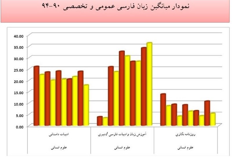 فارسی؛ ضعیف‌ترین نمره در رشته‌های زبانی کشور/ تحصیل‌کردگان ایرانی چقدر با زبان فارسی آشنا هستند؟+ نمودار