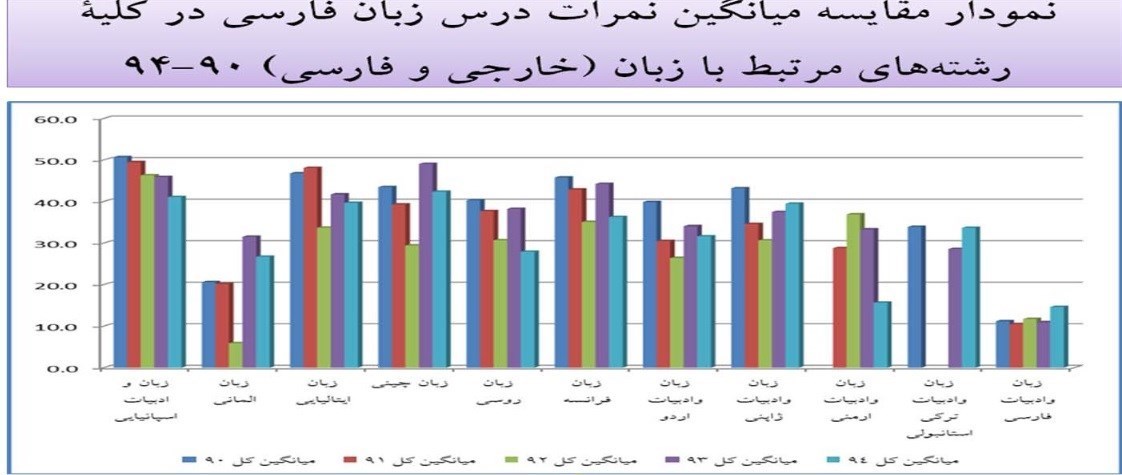 فارسی؛ ضعیف‌ترین نمره در رشته‌های زبانی کشور/ تحصیل‌کردگان ایرانی چقدر با زبان فارسی آشنا هستند؟+ نمودار