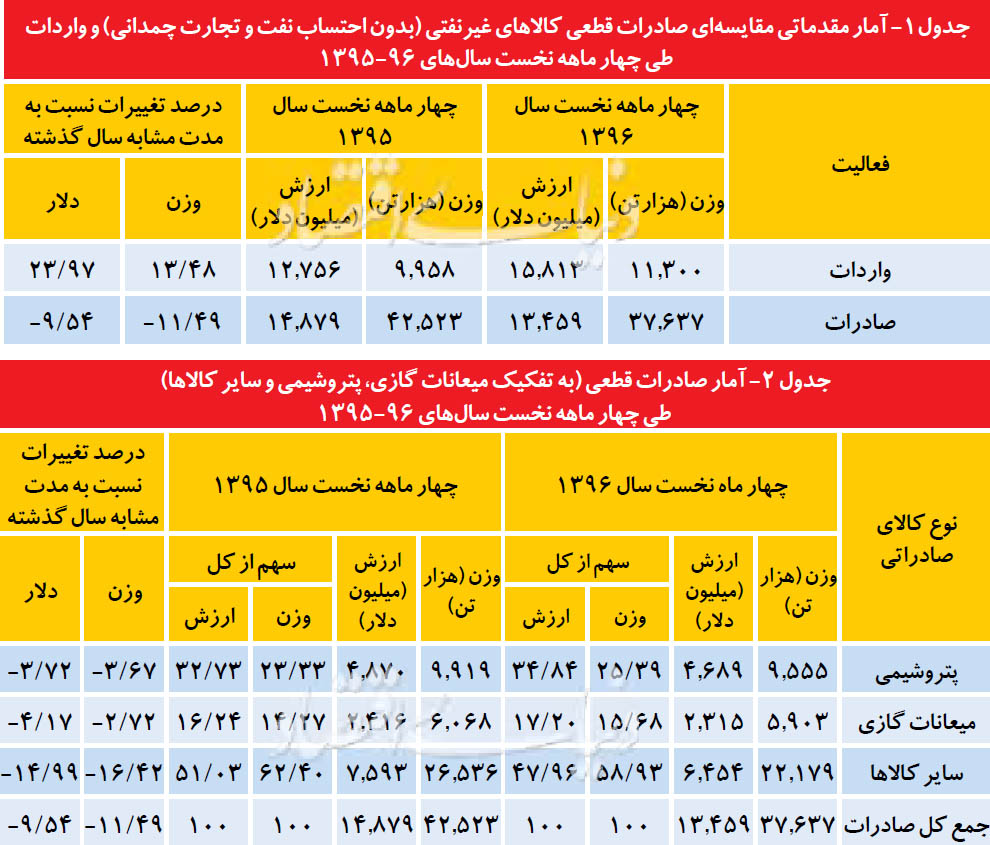 چرا روند تراز تجاری مثبت متوقف شده است؟