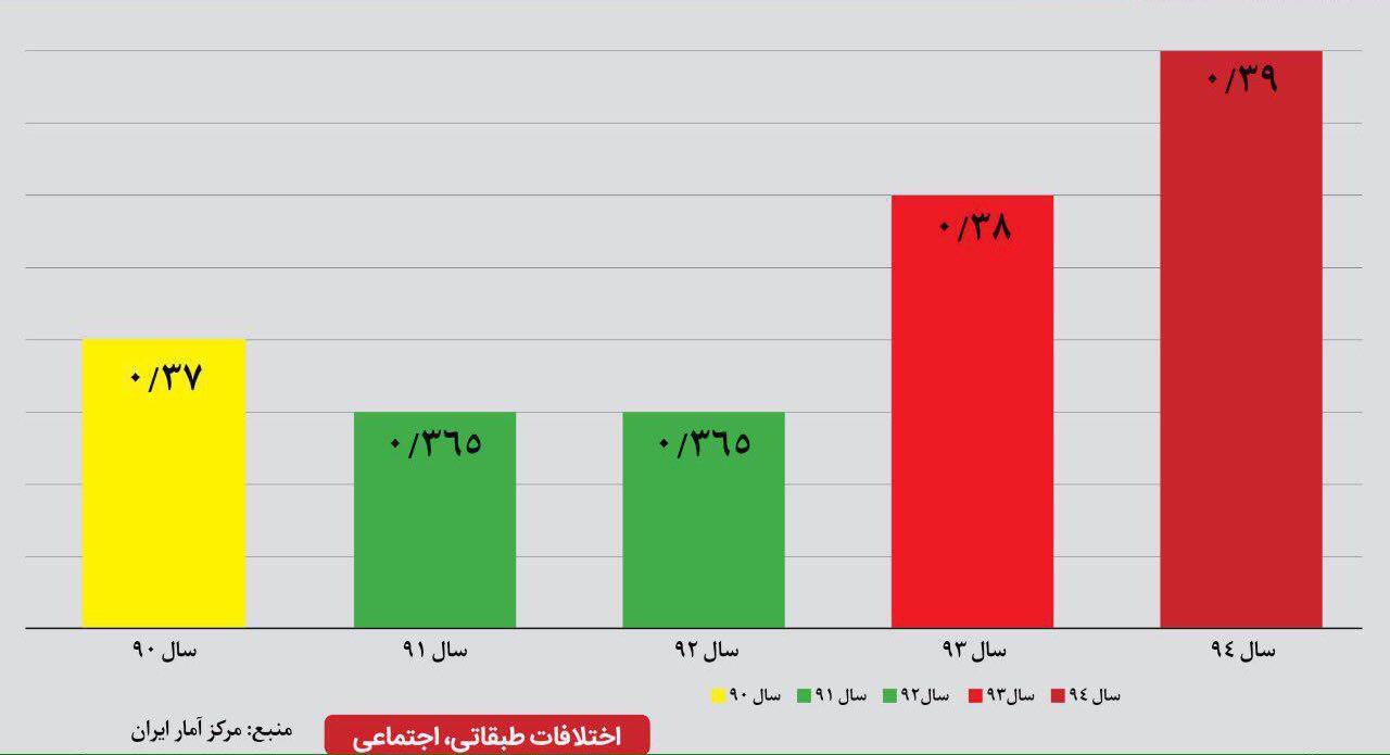 قبولی دولت یازدهم در مهار تورم و مردودی در حل بحران رکود!