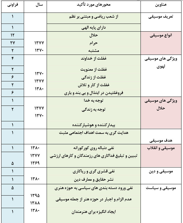 تحلیل محتوای بیانات مقام معظم رهبری (مدظله العالی) درباره موسیقی