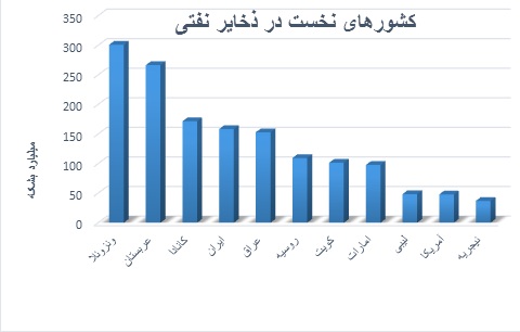 افزایش ظرفیت پالایشگاهی اهرم رهایی از خام فروشی نفت