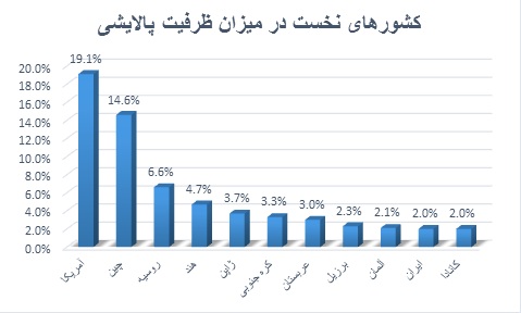 افزایش ظرفیت پالایشگاهی اهرم رهایی از خام فروشی نفت