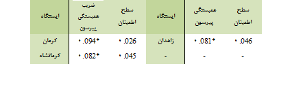 متون تاریخی نشان می دهند که ظهور و بروز تمدن ها و سقوط آنها با آب و هوا در ارتباط بوده است/مراکز مطالعاتی کشور در زمینه اقلیم شناسی تماماً در اختیار اقلیم شناسان نیست