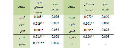 متون تاریخی نشان می دهند که ظهور و بروز تمدن ها و سقوط آنها با آب و هوا در ارتباط بوده است/مراکز مطالعاتی کشور در زمینه اقلیم شناسی تماماً در اختیار اقلیم شناسان نیست