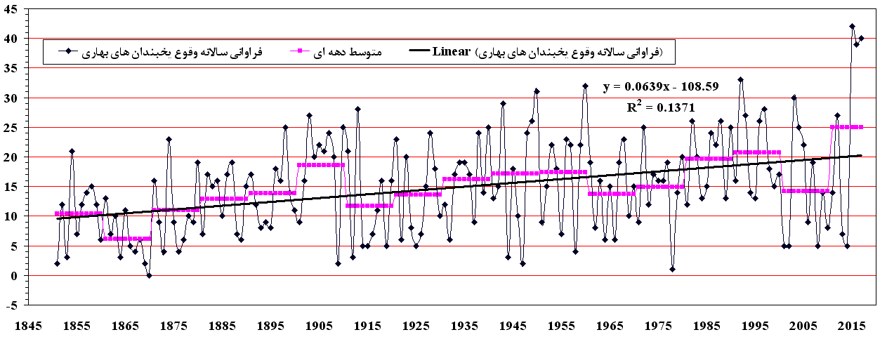 متون تاریخی نشان می دهند که ظهور و بروز تمدن ها و سقوط آنها با آب و هوا در ارتباط بوده است/مراکز مطالعاتی کشور در زمینه اقلیم شناسی تماماً در اختیار اقلیم شناسان نیست