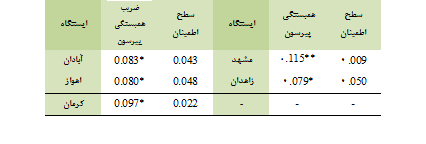 متون تاریخی نشان می دهند که ظهور و بروز تمدن ها و سقوط آنها با آب و هوا در ارتباط بوده است/مراکز مطالعاتی کشور در زمینه اقلیم شناسی تماماً در اختیار اقلیم شناسان نیست