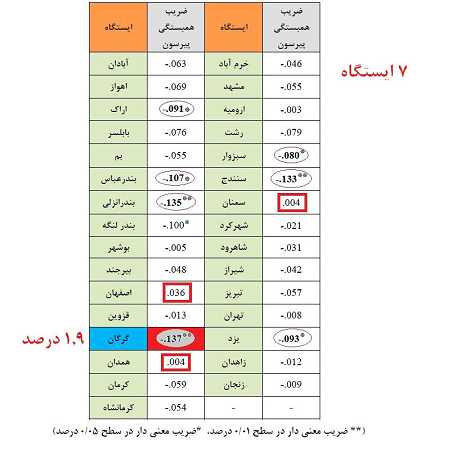 متون تاریخی نشان می دهند که ظهور و بروز تمدن ها و سقوط آنها با آب و هوا در ارتباط بوده است/مراکز مطالعاتی کشور در زمینه اقلیم شناسی تماماً در اختیار اقلیم شناسان نیست