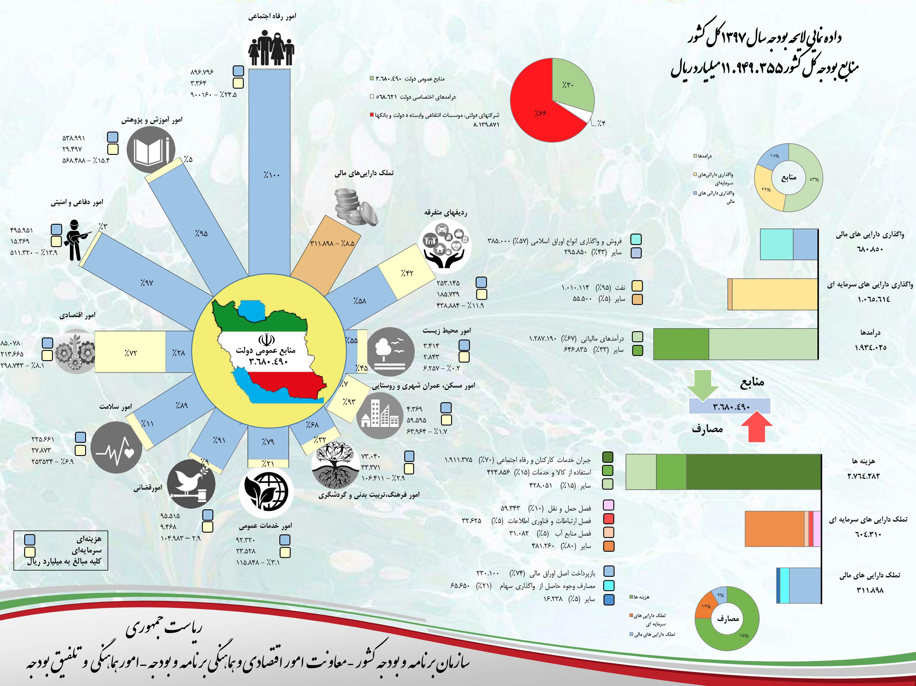 مهم ترین اهداف بودجه سال آینده
