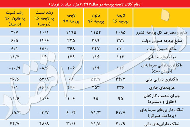 مهم ترین اهداف بودجه سال آینده