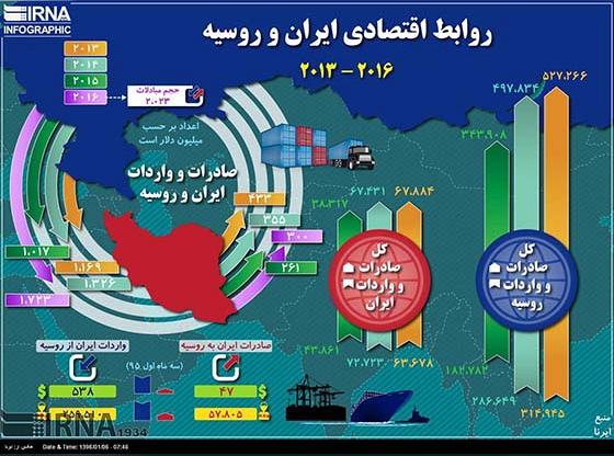ظرفیتهای اقتصادی روسیه برای ایران ظرفیتهای اقتصادی روسیه برای ایران