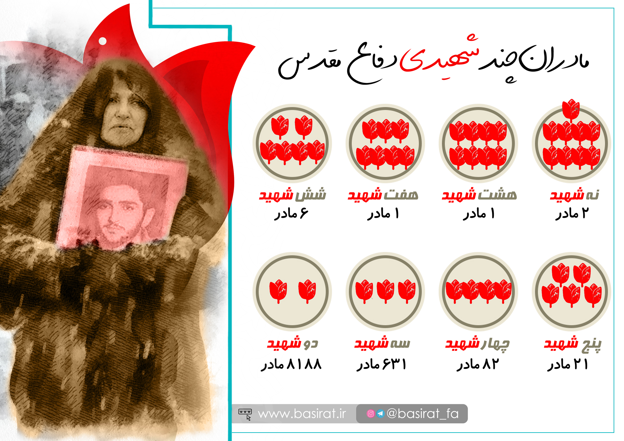 تعداد مادران چند شهیدی درایران