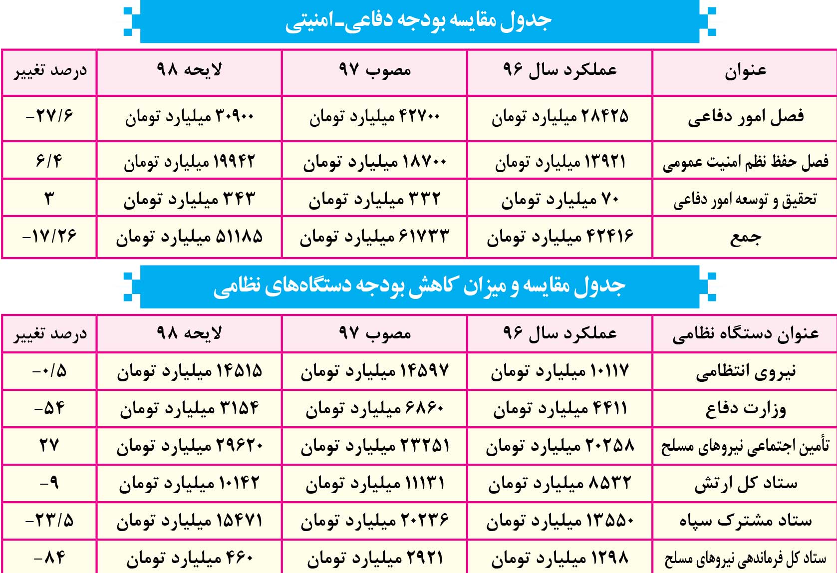 انقباض بودجه دفاعی در زمانه تحریم و تهدید