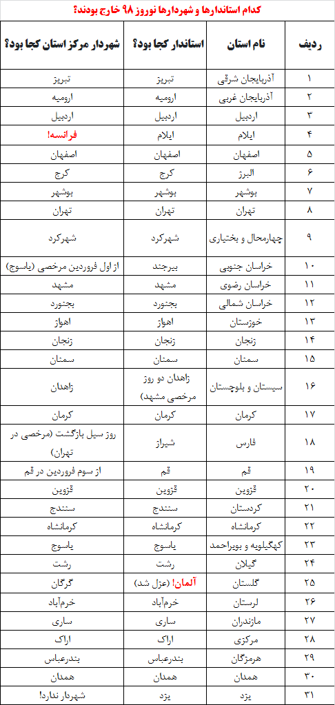کدام استانداران و شهرداران ایام نوروز خارج بودند؟ کدام استانداران و شهرداران ایام نوروز خارج بودند؟