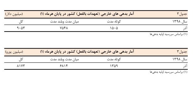 میزان بدهی خارجی ایران بر اساس یورو میزان بدهی خارجی ایران بر اساس یورو