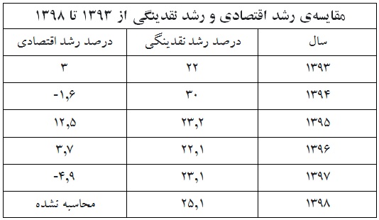 نقدینگی سرگردان و آینده اقتصاد ایران نقدینگی سرگردان و آینده اقتصاد ایران