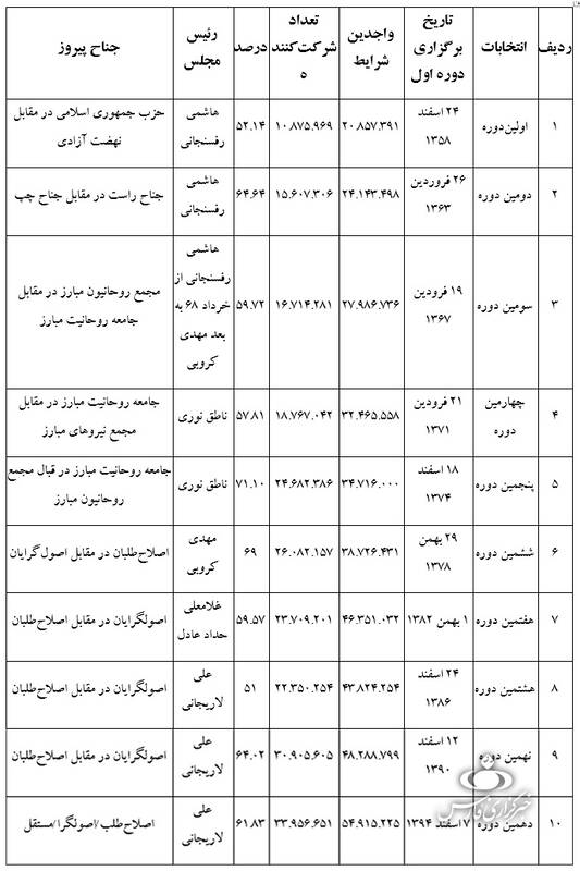 میزان حضور مردم تهران در پای صندوقهای رأی در 10 دوره اخیر انتخابات مجلس +جدول میزان حضور مردم تهران در پای صندوقهای رأی در 10 دوره اخیر انتخابات مجلس +جدول