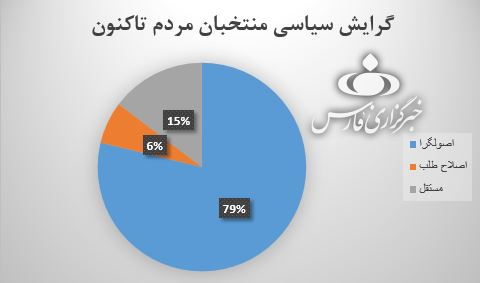 گرایش سیاسی منتخبان مجلس یازدهم/ تا این لحظه؛ ۸۱ درصد مجلس در اختیار اصولگرایان گرایش سیاسی منتخبان مجلس یازدهم/ تا این لحظه؛ ۸۱ درصد مجلس در اختیار اصولگرایان