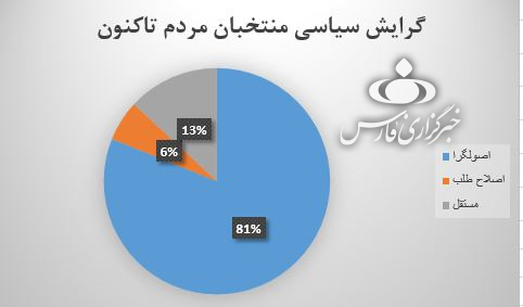 گرایش سیاسی منتخبان مجلس یازدهم/ تا این لحظه؛ ۸۱ درصد مجلس در اختیار اصولگرایان گرایش سیاسی منتخبان مجلس یازدهم/ تا این لحظه؛ ۸۱ درصد مجلس در اختیار اصولگرایان