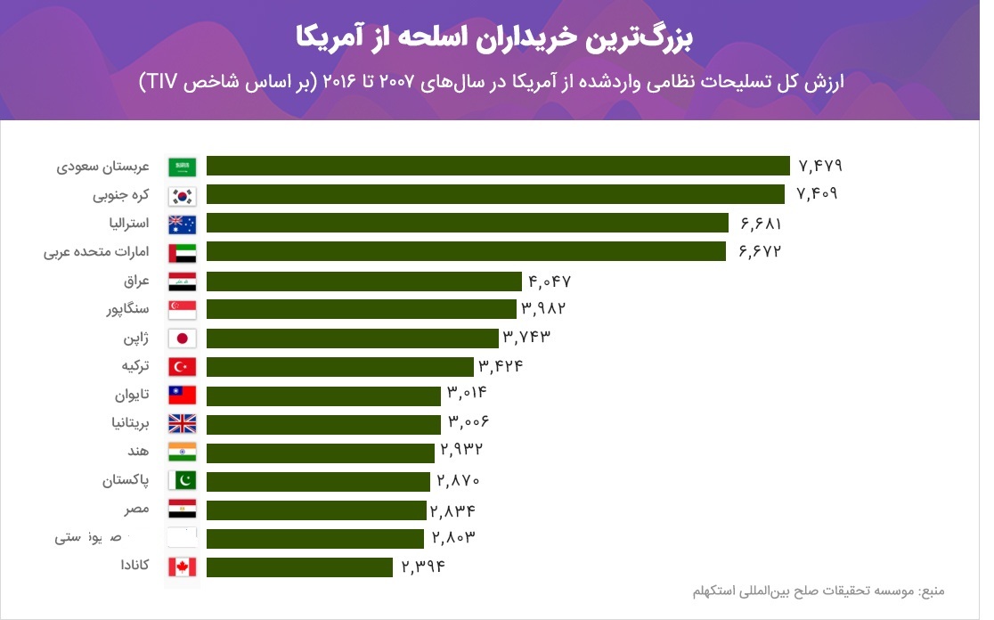 مقایسه قدرت آفندی و پدافندی انصارالله با آمریکا و عربستان مقایسه قدرت آفندی و پدافندی انصارالله با آمریکا و عربستان
