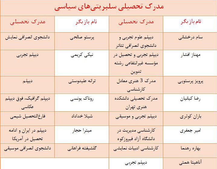 تحصیلات ۱۵ بازیگر مشهور ایرانی/ دیپلم، انصراف از دانشگاه و دیگر هیچ! تحصیلات ۱۵ بازیگر مشهور ایرانی/ دیپلم، انصراف از دانشگاه و دیگر هیچ!