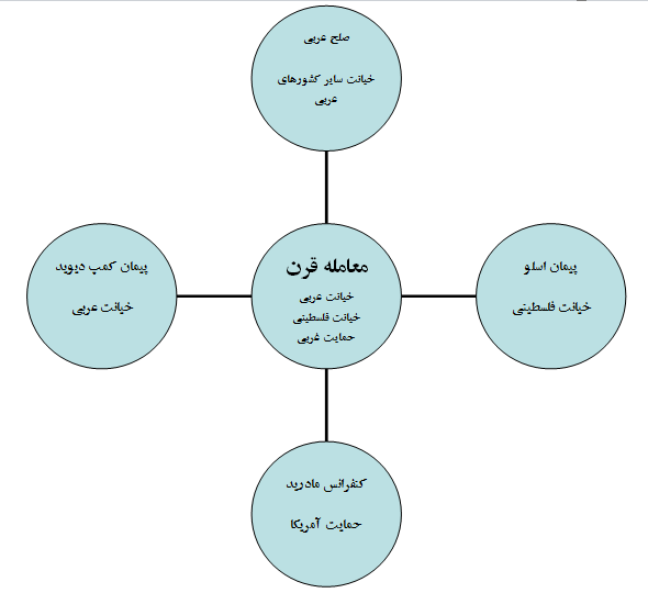 سند خیانتی با عنوان «معامله قرن» سند خیانتی با عنوان «معامله قرن»