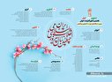 اینفوگرافیک / برترین جایگاه‌های ایران در آمارهای بین‌المللی