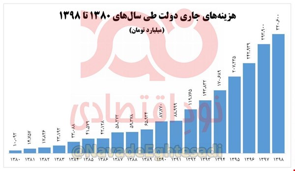 امکان سنجی حذف درآمدهای نفتی از بودجه 99 امکان سنجی حذف درآمدهای نفتی از بودجه 99