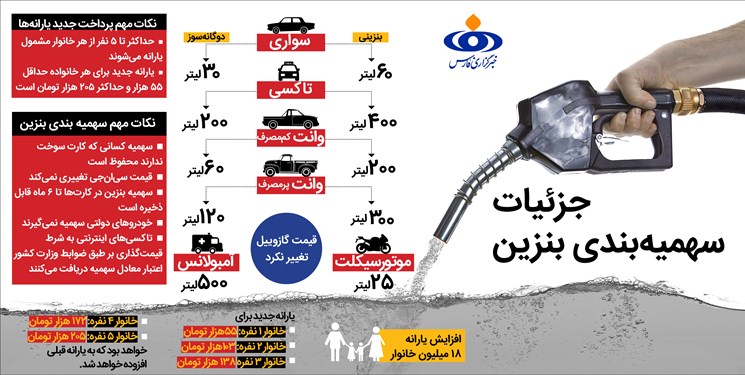 اینفوگرافیک| نکات مهم سهمیهبندی بنزین و پرداخت یارانه جدید اینفوگرافیک| نکات مهم سهمیهبندی بنزین و پرداخت یارانه جدید