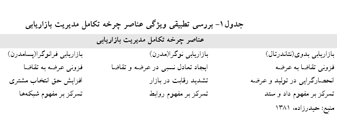 نقش بازاریابی در کنترل تحریمها (بخش سوم) نقش بازاریابی در کنترل تحریمها (بخش سوم)