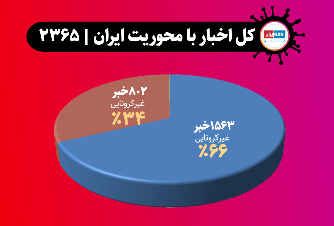 ۱۸۲۵ خبر منفی «ایران اینترنشنال» علیه ایران در ۱۰۰ روز ۱۸۲۵ خبر منفی «ایران اینترنشنال» علیه ایران در ۱۰۰ روز