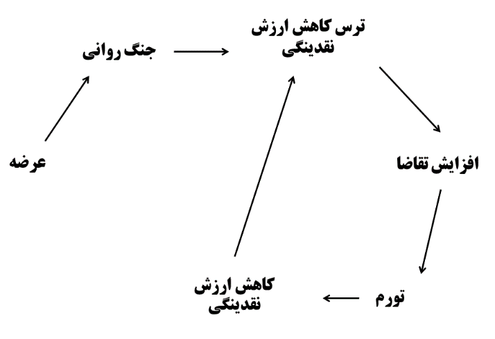 جنگ روانی عرضهها و تقاضاها جنگ روانی عرضهها و تقاضاها