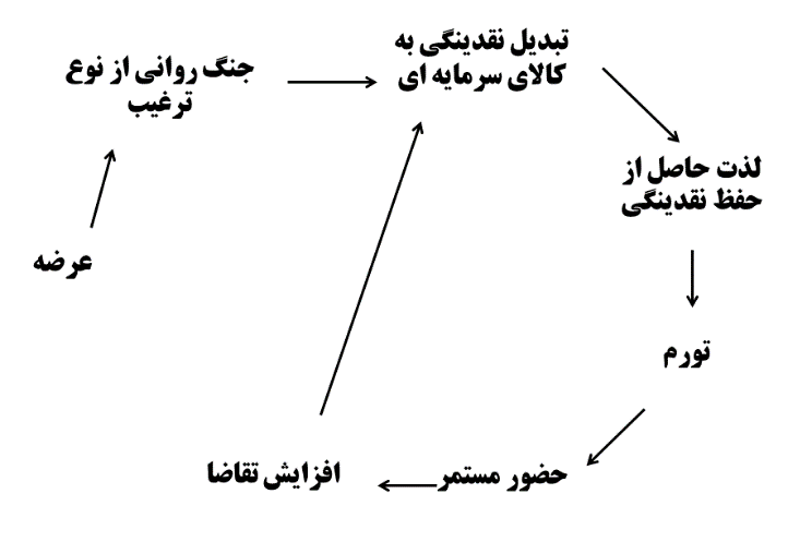 جنگ روانی عرضهها و تقاضاها جنگ روانی عرضهها و تقاضاها
