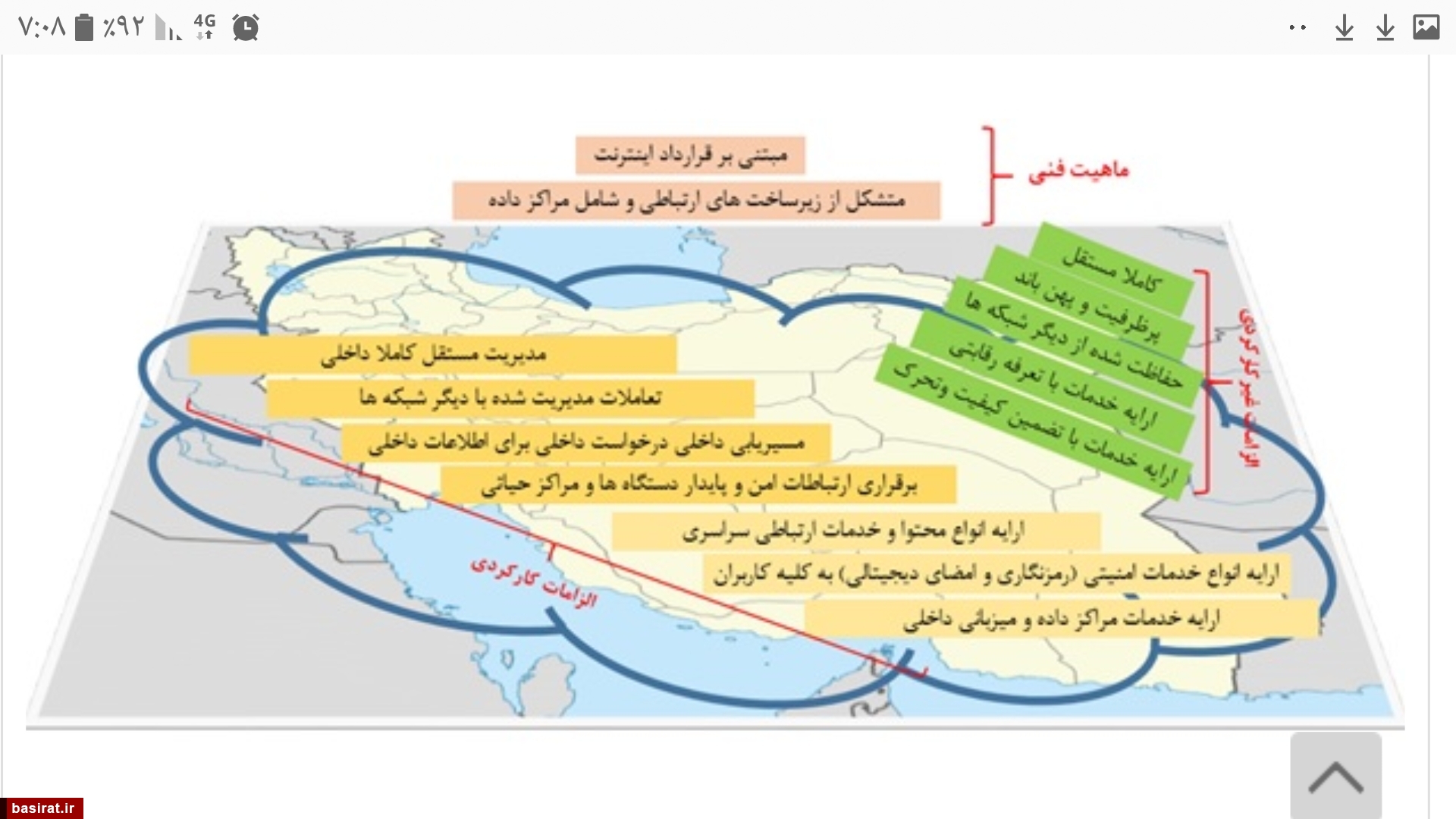 اهمیت ایجاد شبکه ملی اطلاعات اهمیت ایجاد شبکه ملی اطلاعات